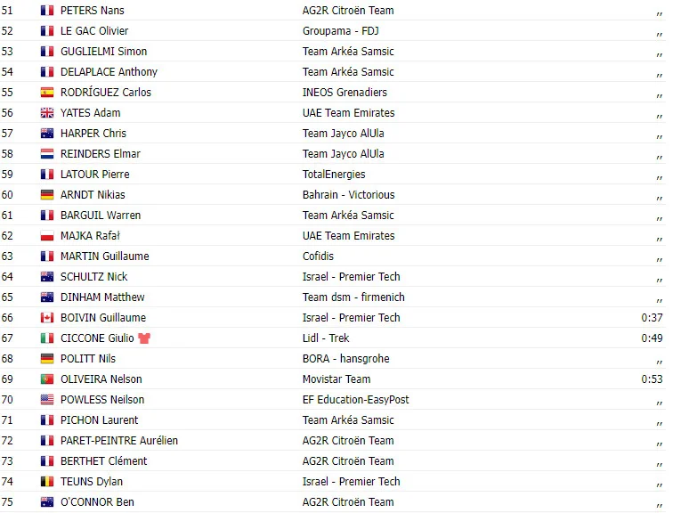 TOUR DE FRANCE 2023: Resultados da 21ª etapa, com Jordi Meeus (Bora Hansgrohe) vencendo em Paris 4 girodociclismo.com.br tour de france 2023 resultados da 21a etapa jordi meeus bora hansgrohe vence em paris image 2