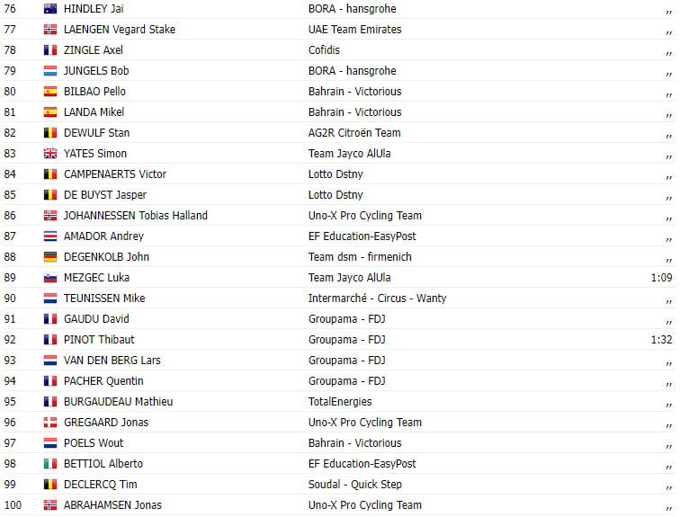 girodociclismo.com.br tour de france 2023 resultados da 21a etapa jordi meeus bora hansgrohe vence em paris image 3