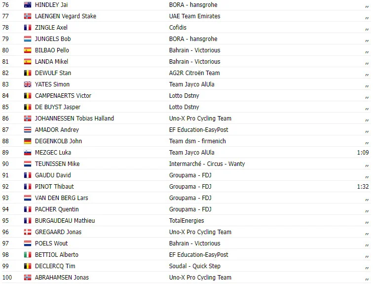 TOUR DE FRANCE 2023: Resultados da 21ª etapa, com Jordi Meeus (Bora Hansgrohe) vencendo em Paris 5 girodociclismo.com.br tour de france 2023 resultados da 21a etapa jordi meeus bora hansgrohe vence em paris image 3