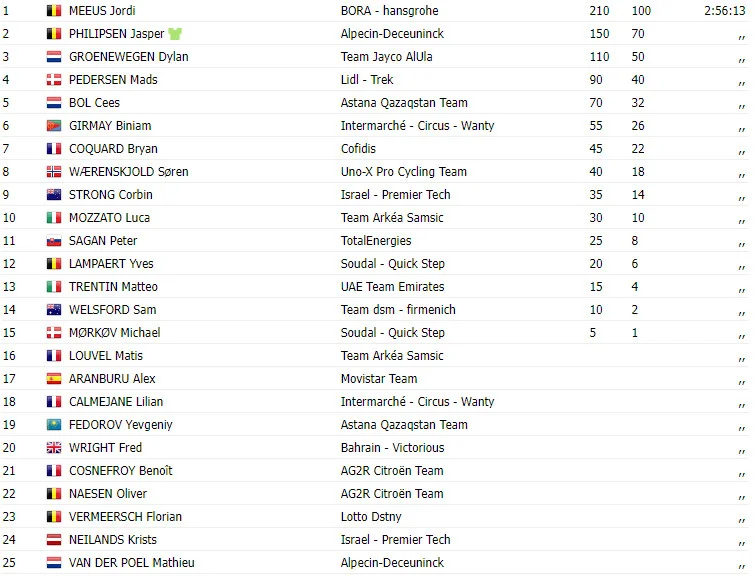 TOUR DE FRANCE 2023: Resultados da 21ª etapa, com Jordi Meeus (Bora Hansgrohe) vencendo em Paris 2 girodociclismo.com.br tour de france 2023 resultados da 21a etapa jordi meeus bora hansgrohe vence em paris image