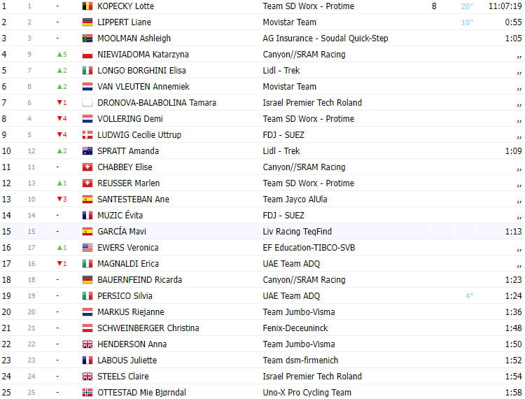 girodociclismo.com.br tour de france femmes 2023 resultados da 3a etapa lorena wiebes bate o sprint e vence a chegada image 1