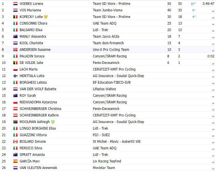 girodociclismo.com.br tour de france femmes 2023 resultados da 3a etapa lorena wiebes bate o sprint e vence a chegada image