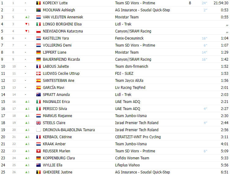 girodociclismo.com.br tour de france femmes 2023 resultados da 6a etapa com vitoria de emma nosgaard movistar team image 1