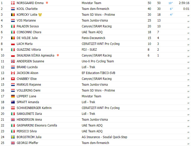 girodociclismo.com.br tour de france femmes 2023 resultados da 6a etapa com vitoria de emma nosgaard movistar team image