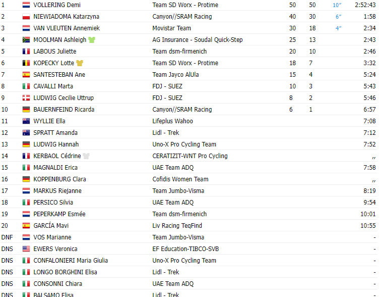 girodociclismo.com.br tour de france femmes 2023 resultados da 7a etapa demi vollering arrasa no tourmalet image 2