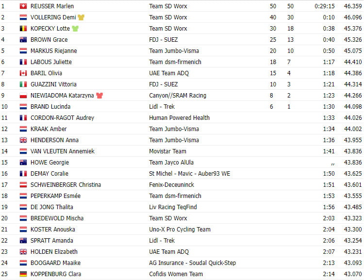 girodociclismo.com.br tour de france femmes 2023 resultados marlen reusser vence etapa demi vollering campea image 1