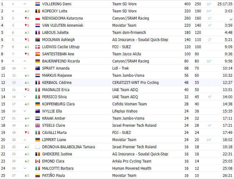 girodociclismo.com.br tour de france femmes 2023 resultados marlen reusser vence etapa demi vollering campea image 3