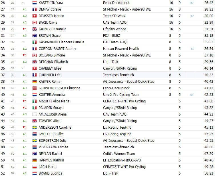 girodociclismo.com.br tour de france femmes 2023 resultados marlen reusser vence etapa demi vollering campea image 4