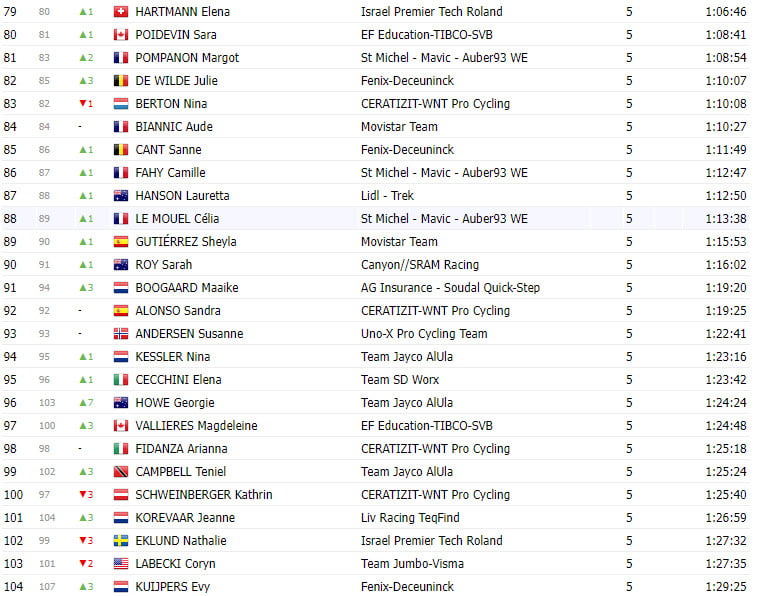 girodociclismo.com.br tour de france femmes 2023 resultados marlen reusser vence etapa demi vollering campea image 6