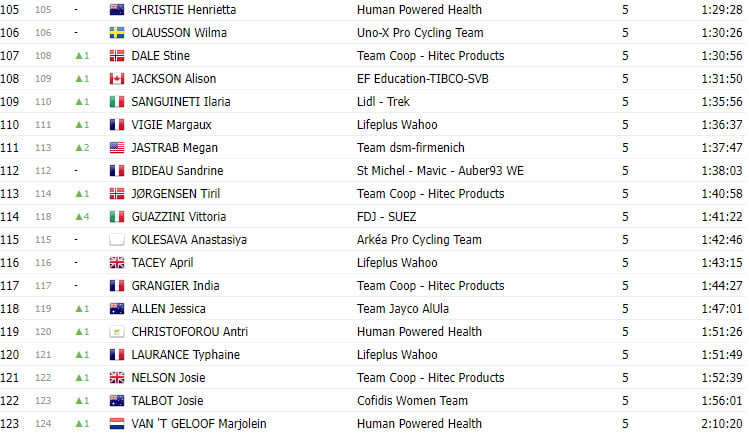 girodociclismo.com.br tour de france femmes 2023 resultados marlen reusser vence etapa demi vollering campea image 7