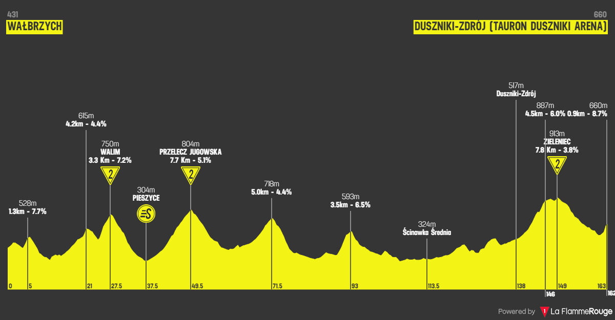 girodociclismo.com.br tour de pologne 2023 3a etapa pode definir classificacao geral image