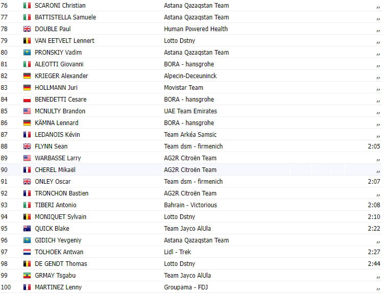 girodociclismo.com.br tour de pologne 2023 resultados da 1a etapa tim merlier bate o sprint image 3