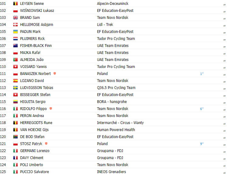 girodociclismo.com.br tour de pologne 2023 resultados da 1a etapa tim merlier bate o sprint image 4