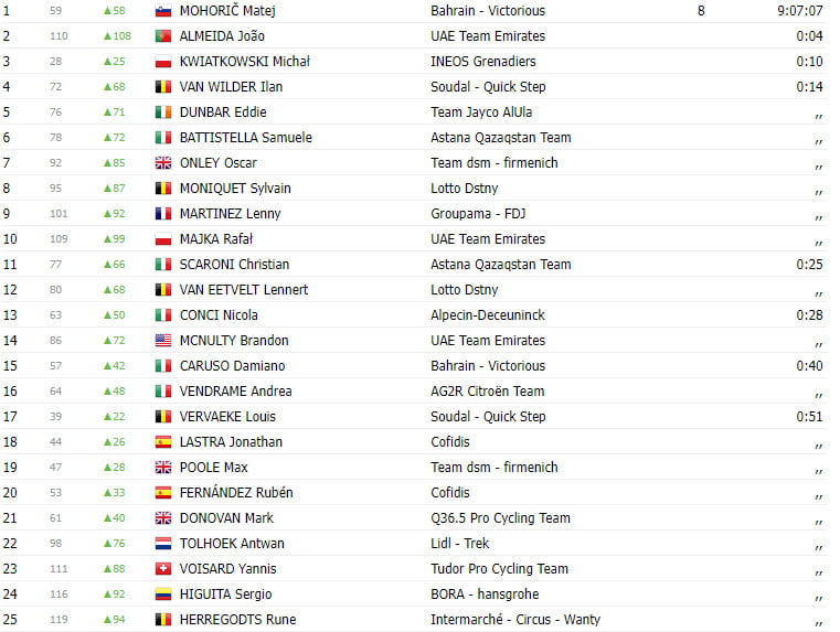 girodociclismo.com.br tour de pologne 2023 resultados da 2a etapa matej mohoric vence joao almeida 2o lugar image 1