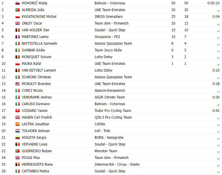 girodociclismo.com.br tour de pologne 2023 resultados da 2a etapa matej mohoric vence joao almeida 2o lugar image