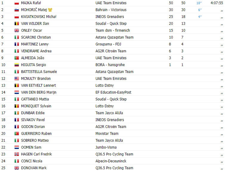 girodociclismo.com.br tour de pologne 2023 resultados da 3a etapa image 1