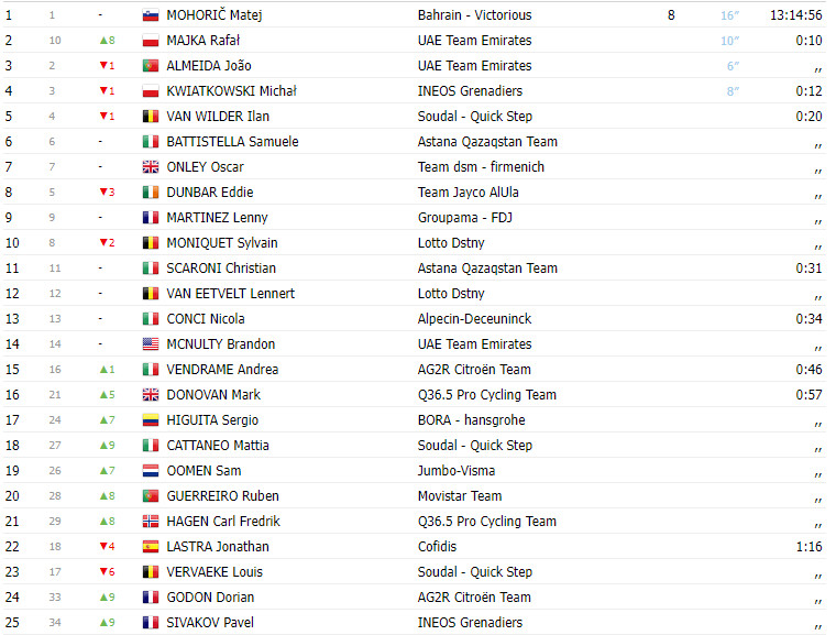 girodociclismo.com.br tour de pologne 2023 resultados da 3a etapa image 2