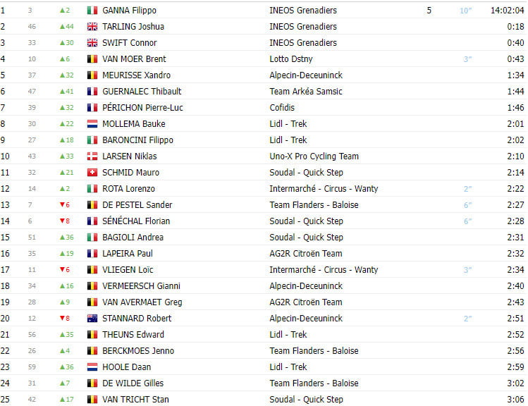 girodociclismo.com.br tour de wallonie 2023 filippo ganna triunfa no contra relogio com ineos fazendo 1o2o e 3o image 2