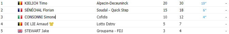 girodociclismo.com.br tour de wallonie 2023 resultados 3a etapa timo kielich alpecin deceuninck conquista primeira vitoria como profissional image