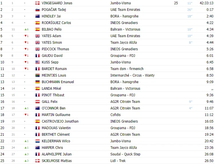 TOUR DE FRANCE 2023: Classificação geral após a 10ª etapa; apesar dos ataques Vingegaard permanece líder 1 image 231