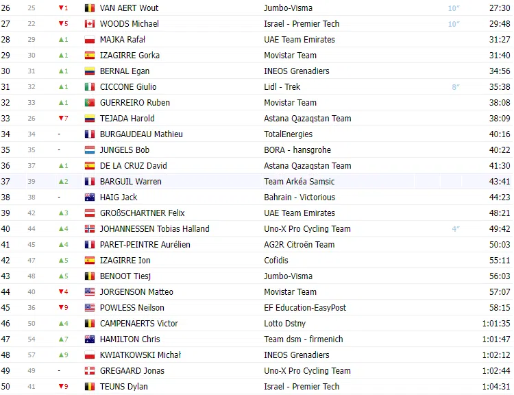 TOUR DE FRANCE 2023: Classificação geral após a 10ª etapa; apesar dos ataques Vingegaard permanece líder 2 image 232