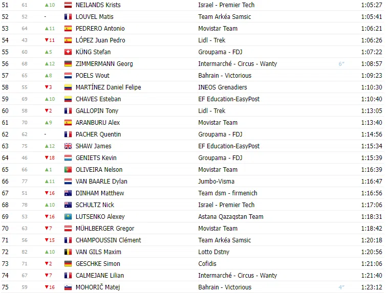 TOUR DE FRANCE 2023: Classificação geral após a 10ª etapa; apesar dos ataques Vingegaard permanece líder 3 image 233
