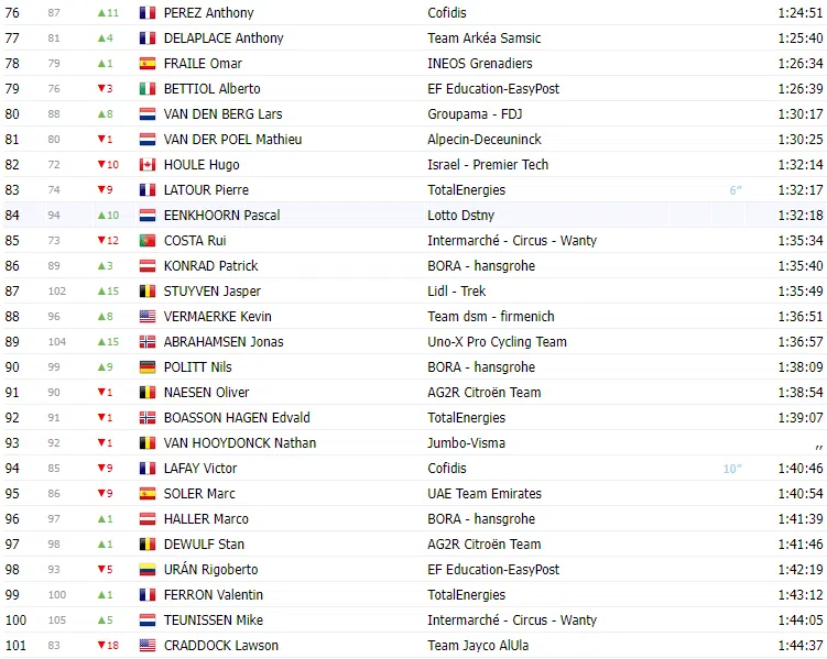 TOUR DE FRANCE 2023: Classificação geral após a 10ª etapa; apesar dos ataques Vingegaard permanece líder 4 image 234