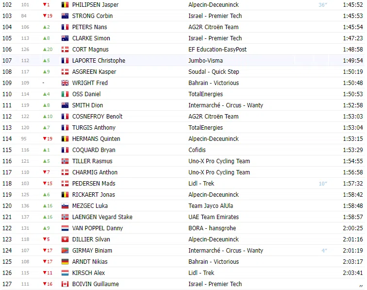 TOUR DE FRANCE 2023: Classificação geral após a 10ª etapa; apesar dos ataques Vingegaard permanece líder 5 image 235