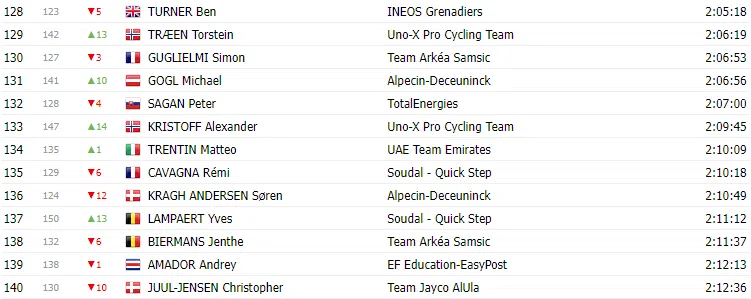 TOUR DE FRANCE 2023: Classificação geral após a 10ª etapa; apesar dos ataques Vingegaard permanece líder 6 image 236