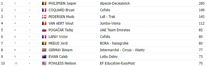 TOUR DE FRANCE 2023: Classificação geral após a 10ª etapa; apesar dos ataques Vingegaard permanece líder 7 image 237