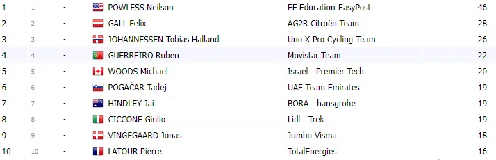 TOUR DE FRANCE 2023: Classificação geral após a 10ª etapa; apesar dos ataques Vingegaard permanece líder 8 image 238