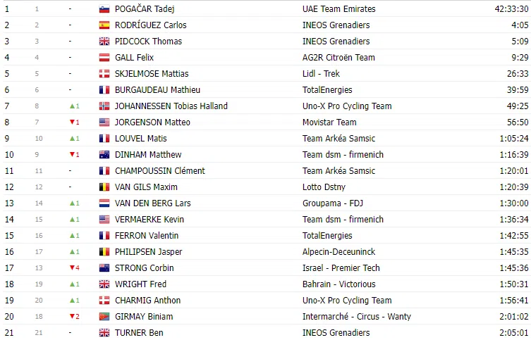 TOUR DE FRANCE 2023: Classificação geral após a 10ª etapa; apesar dos ataques Vingegaard permanece líder 9 image 239