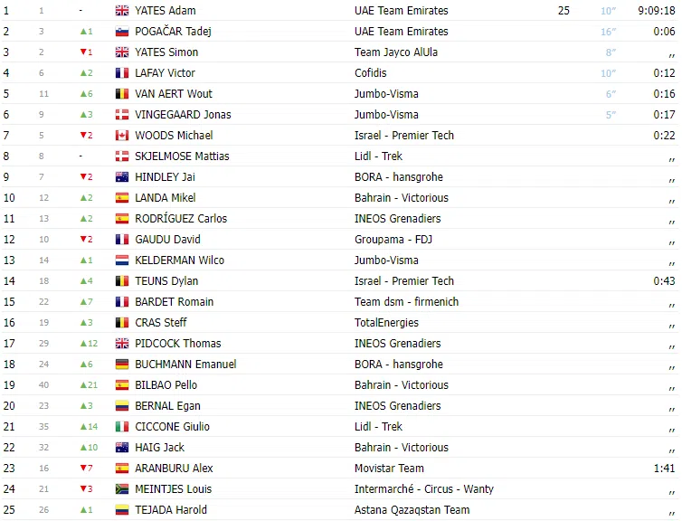 TOUR DE FRANCE 2023: Classificação geral após a 2ª etapa; Com Yates ainda de amarelo 1 image 31