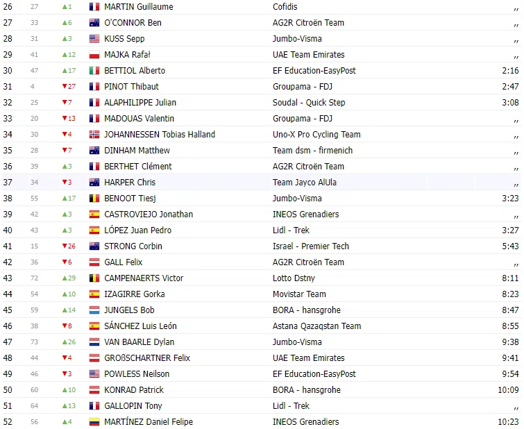 TOUR DE FRANCE 2023: Classificação geral após a 2ª etapa; Com Yates ainda de amarelo 2 image 32