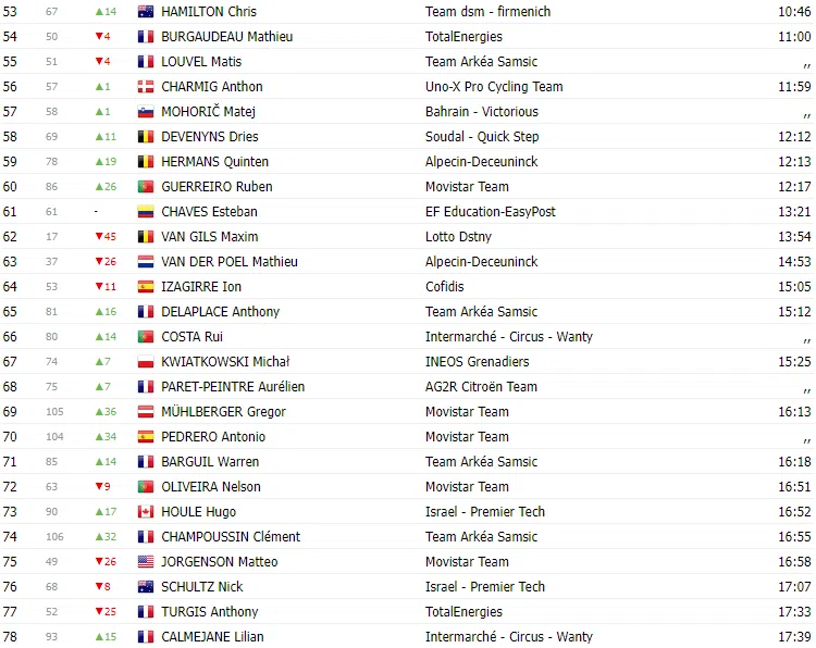 TOUR DE FRANCE 2023: Classificação geral após a 2ª etapa; Com Yates ainda de amarelo 3 image 33