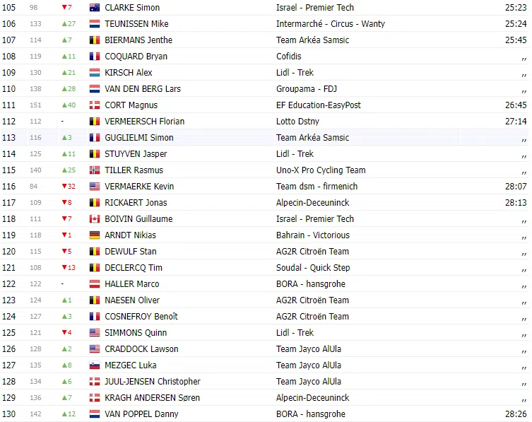 TOUR DE FRANCE 2023: Classificação geral após a 2ª etapa; Com Yates ainda de amarelo 5 image 35