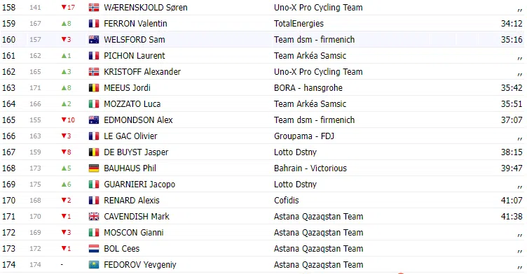 TOUR DE FRANCE 2023: Classificação geral após a 2ª etapa; Com Yates ainda de amarelo 7 image 37