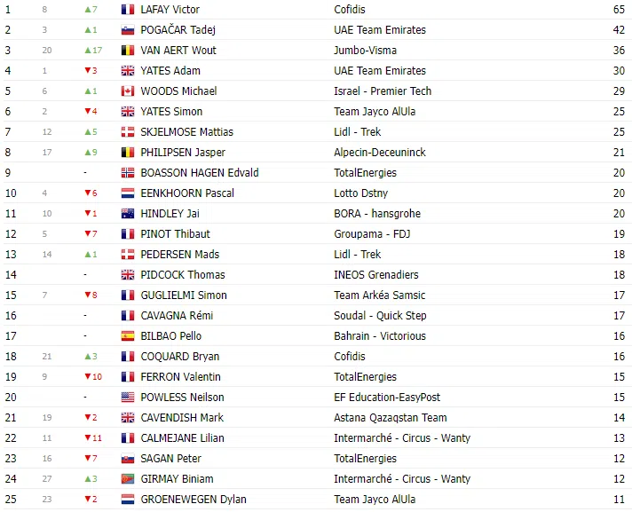 TOUR DE FRANCE 2023: Classificação geral após a 2ª etapa; Com Yates ainda de amarelo 8 image 38