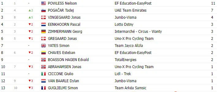 TOUR DE FRANCE 2023: Classificação geral após a 2ª etapa; Com Yates ainda de amarelo 9 image 39