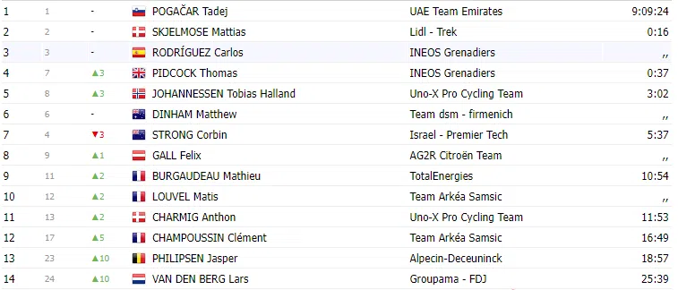 TOUR DE FRANCE 2023: Classificação geral após a 2ª etapa; Com Yates ainda de amarelo 10 image 40