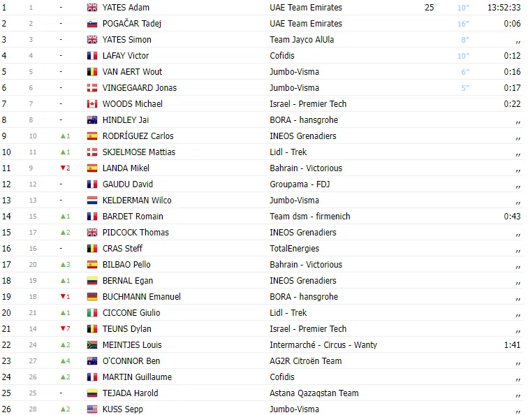 TOUR DE SUISSE 2023: Classificação Geral após a 5ª etapa; com retomada de  camisa amarela