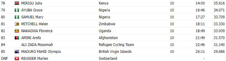 girodociclismo.com.br campeonato mundial de contrarrelogio feminino de glasgow 2023 resultados americana chloe dygert triunfa em stirling image 3