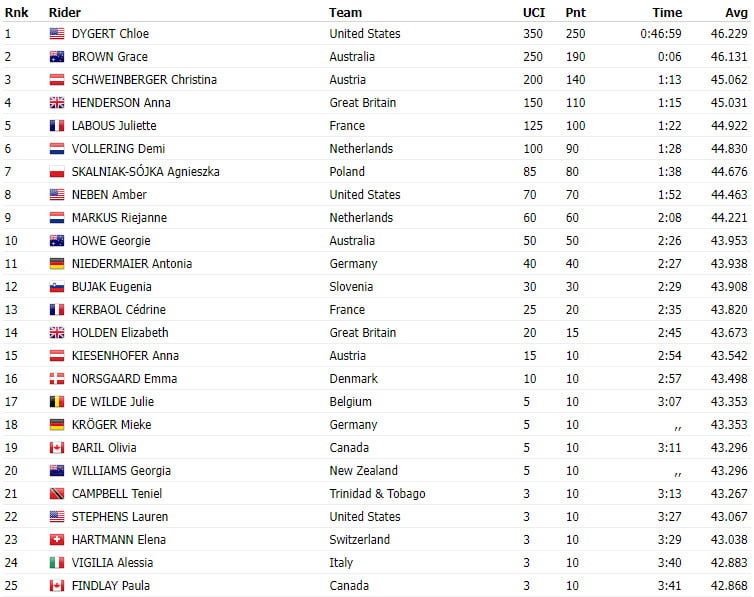 girodociclismo.com.br campeonato mundial de contrarrelogio feminino de glasgow 2023 resultados americana chloe dygert triunfa em stirling image