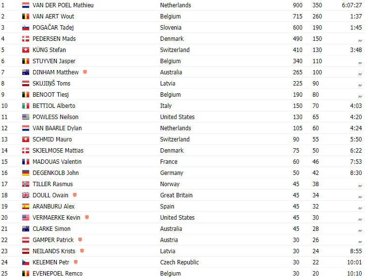 girodociclismo.com.br campeonato mundial de glasglow resultados da prova de estrada mathieu van der poel campeao mundial image 2