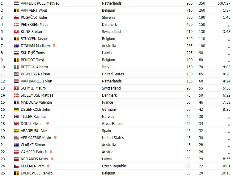 Campeonato Mundial de Glasglow: Resultados da prova de Estrada; Mathieu Van  der Poel Campeão Mundial