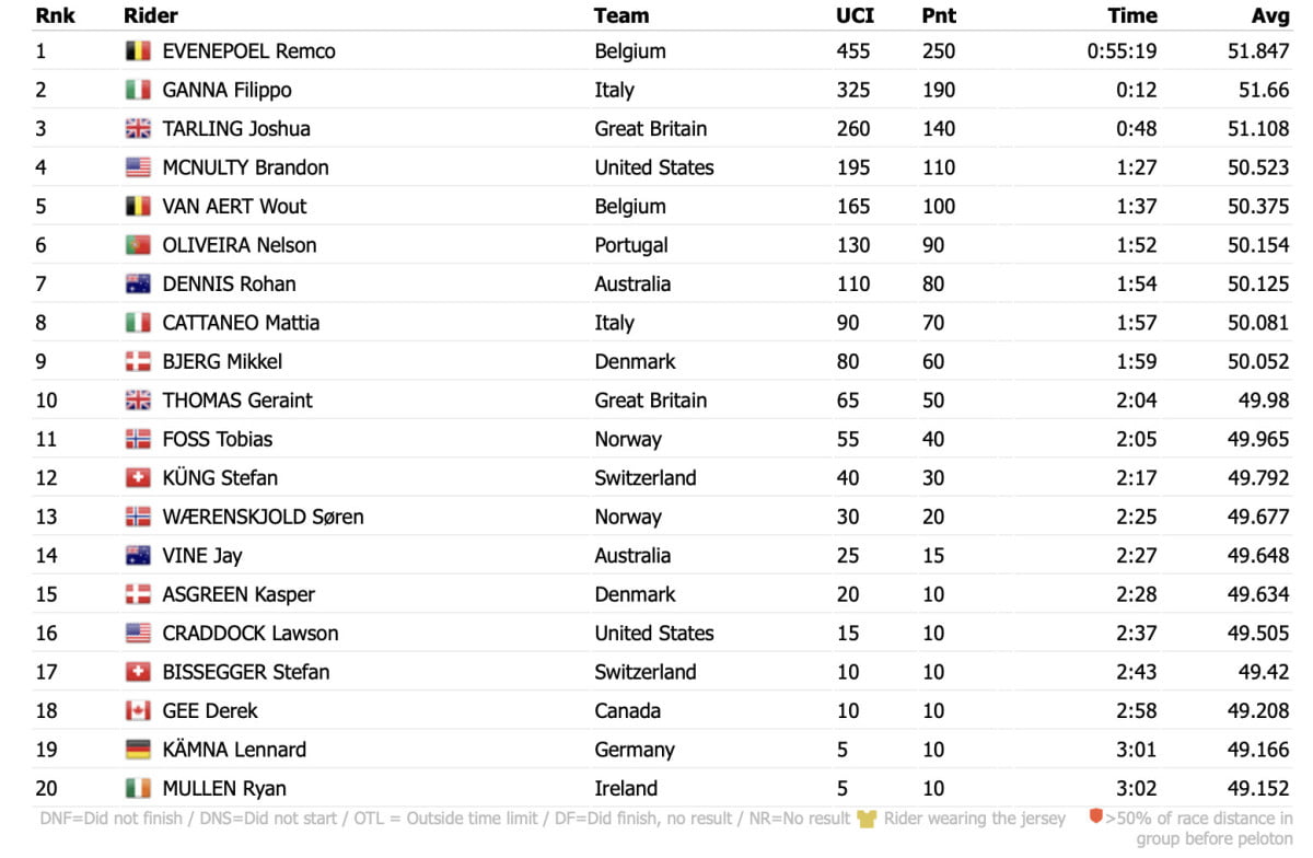 girodociclismo.com.br campeonato mundial de glasgow resultados do contrarrelogio masculino com show de evenepoel em stirling captura de tela 2023 08 11 as 13.09.58