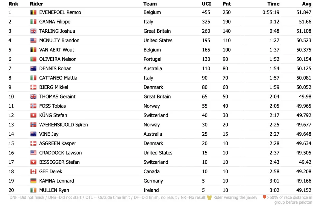 Campeonato Mundial de Glasgow: Resultados do Contrarrelógio Masculino com  show de Evenepoel em Stirling