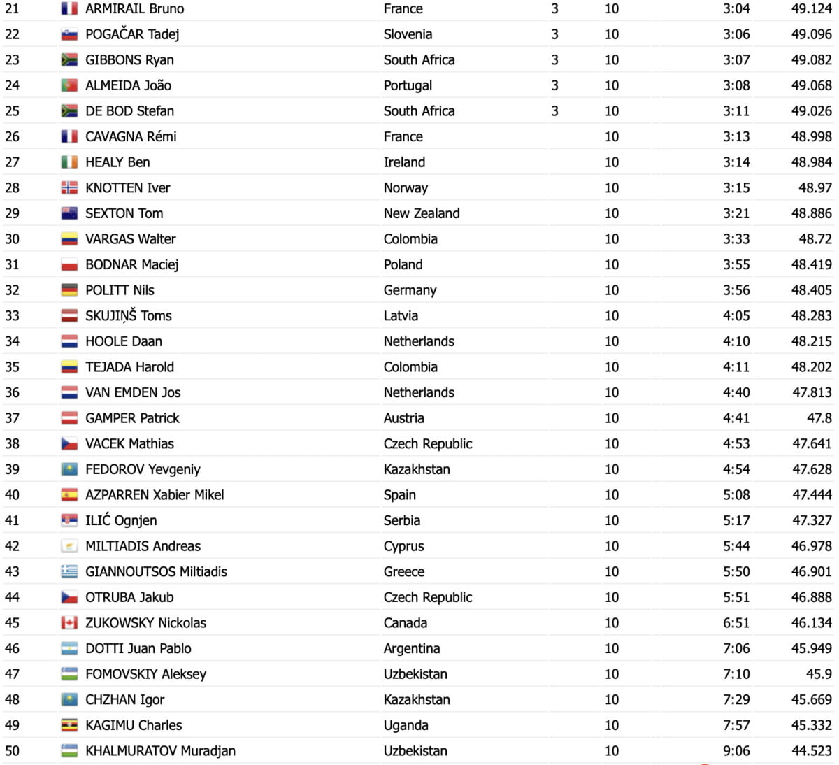 girodociclismo.com.br campeonato mundial de glasgow resultados do contrarrelogio masculino com show de evenepoel em stirling captura de tela 2023 08 11 as 13.12.43