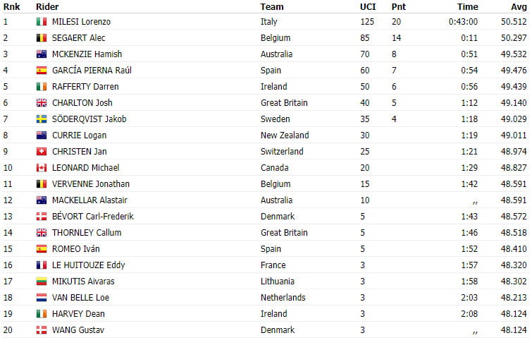 girodociclismo.com.br campeonato mundial glasgow 2023 resultados do contrarrelogio sub 23 image 2