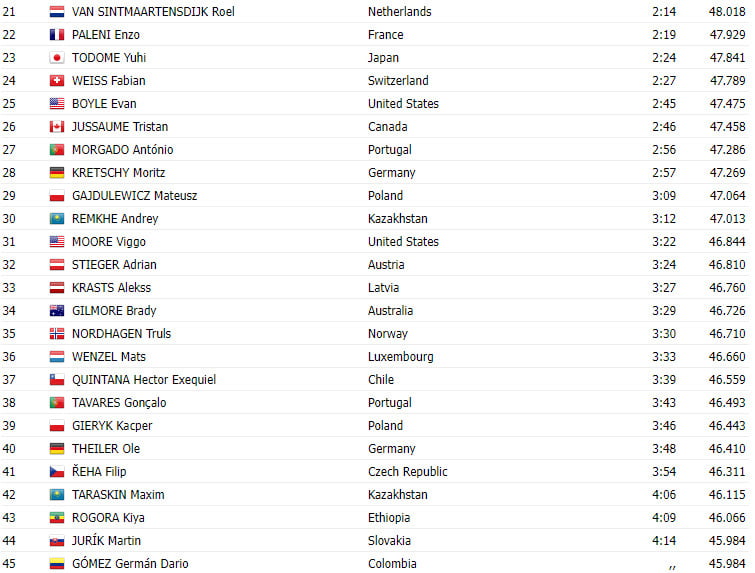 girodociclismo.com.br campeonato mundial glasgow 2023 resultados do contrarrelogio sub 23 image 3